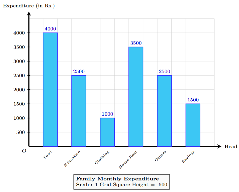 Bar graph for family expenditure