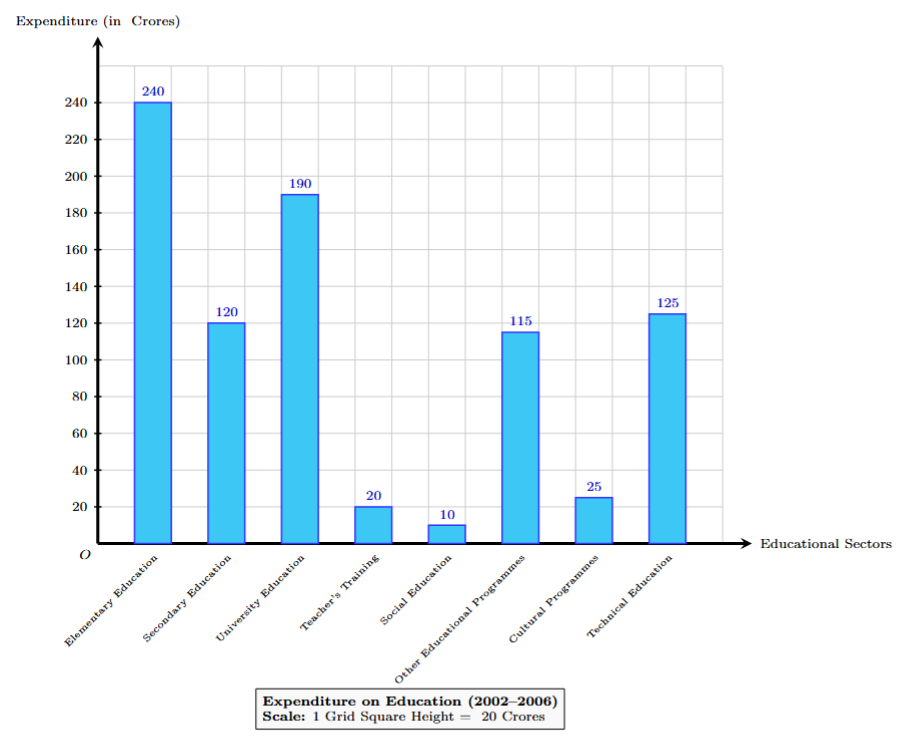 Bar graph for Education Expenditure in Crores