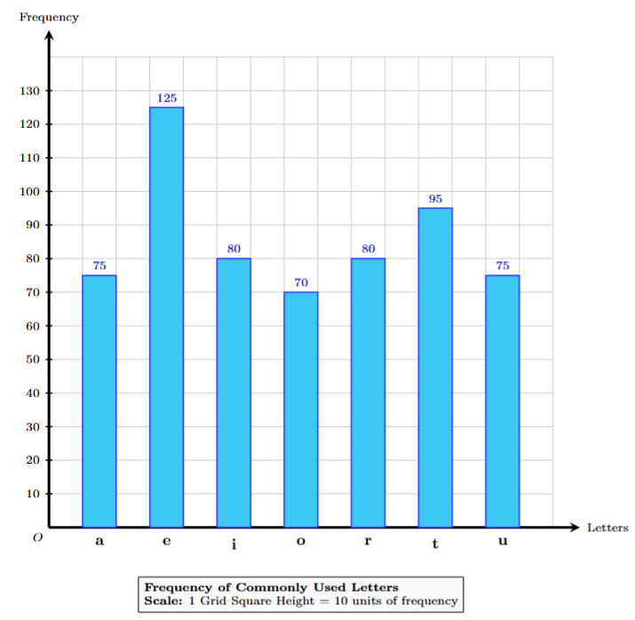 Bar graph for Letter Frequency