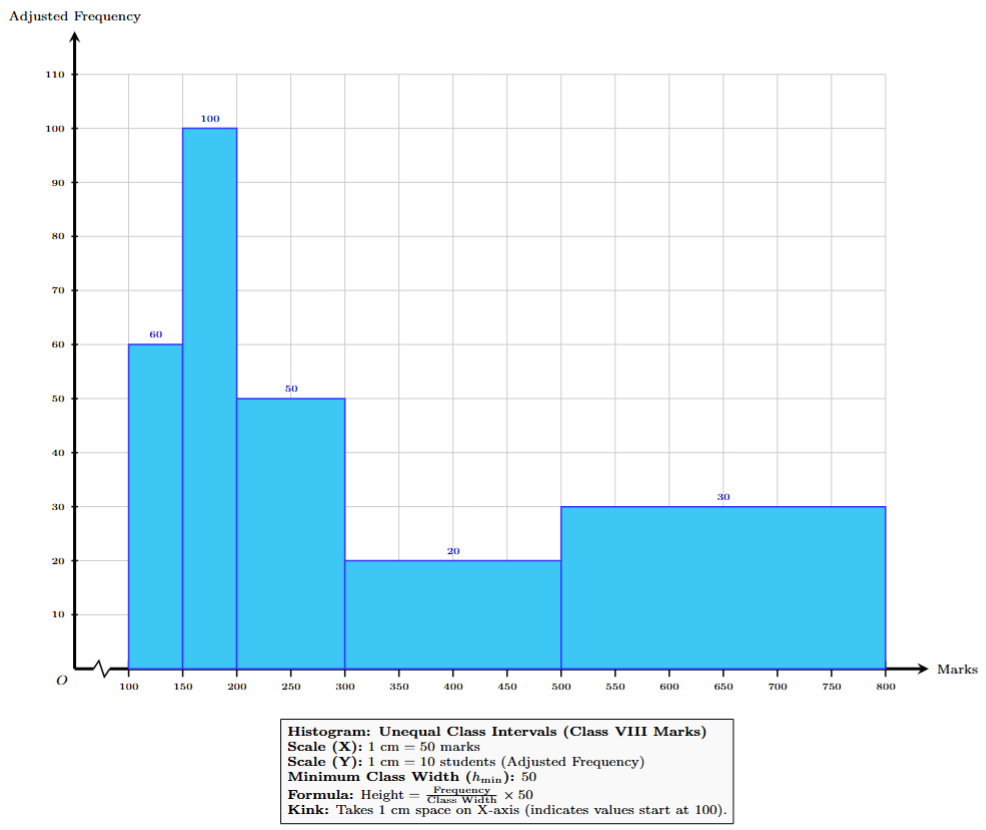 Histogram with unequal class intervals for Class VIII marks