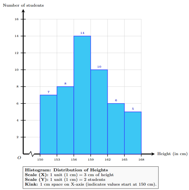 Histogram representing student heights