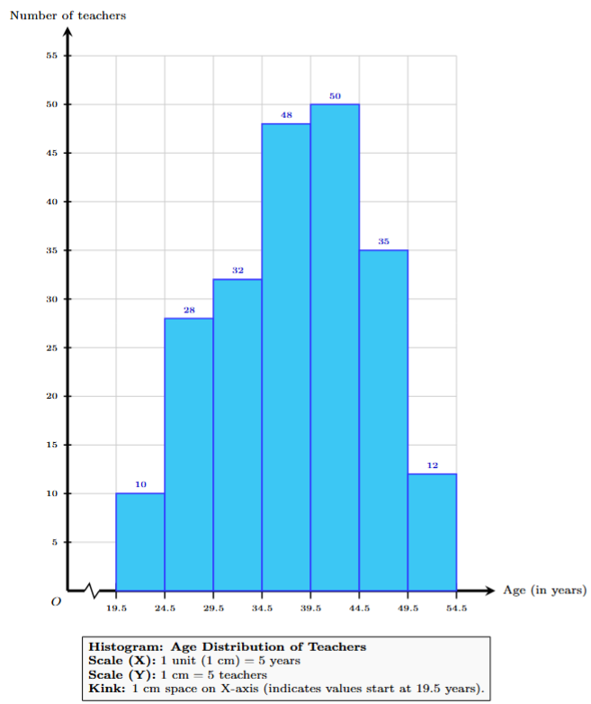 Histogram representing teachers' ages