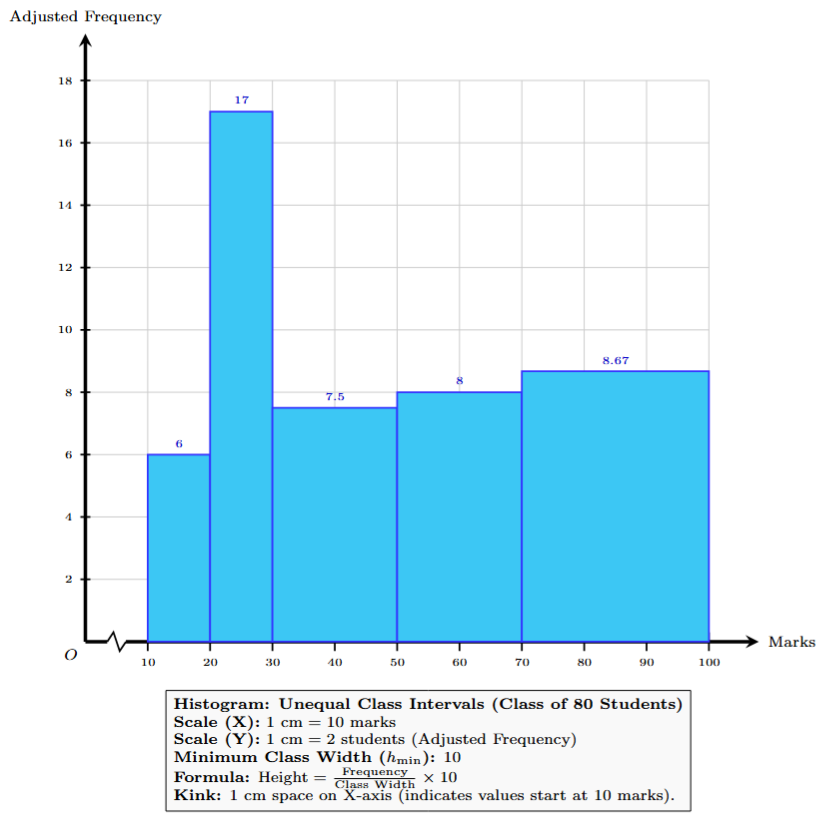 Histogram for marks with unequal class width