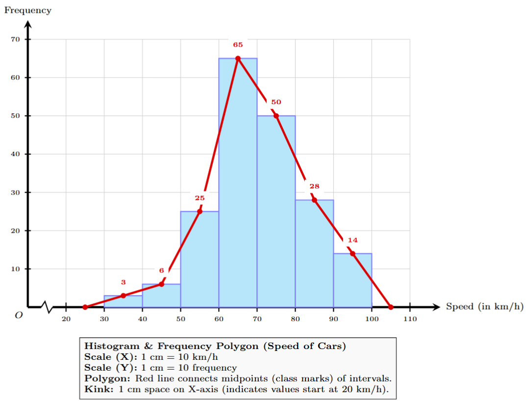 Histogram and frequency polygon of car speeds