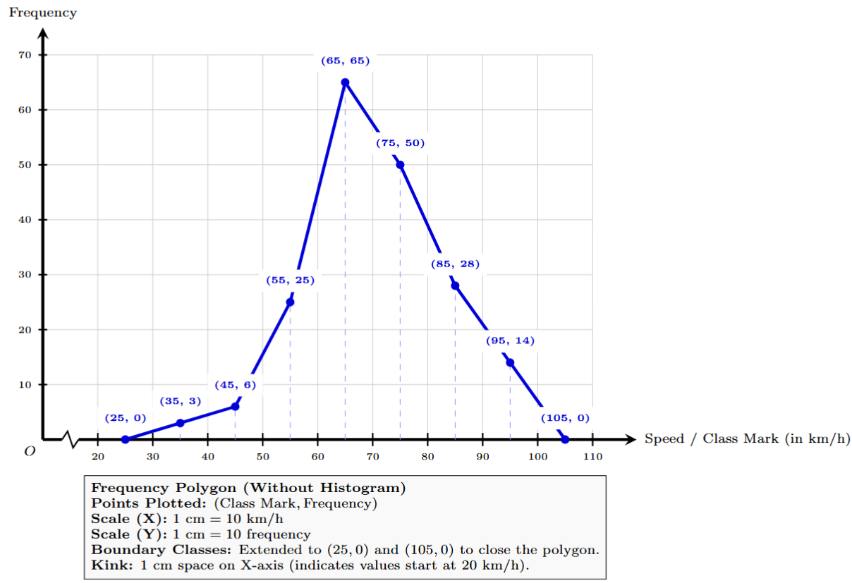 Frequency polygon without histogram