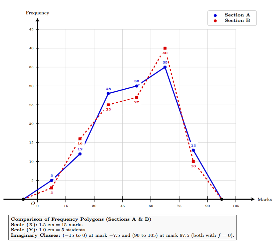 Frequency polygons for Section A and Section B