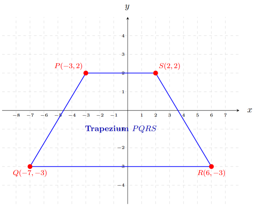 Plotting points P, Q, R, S on a graph