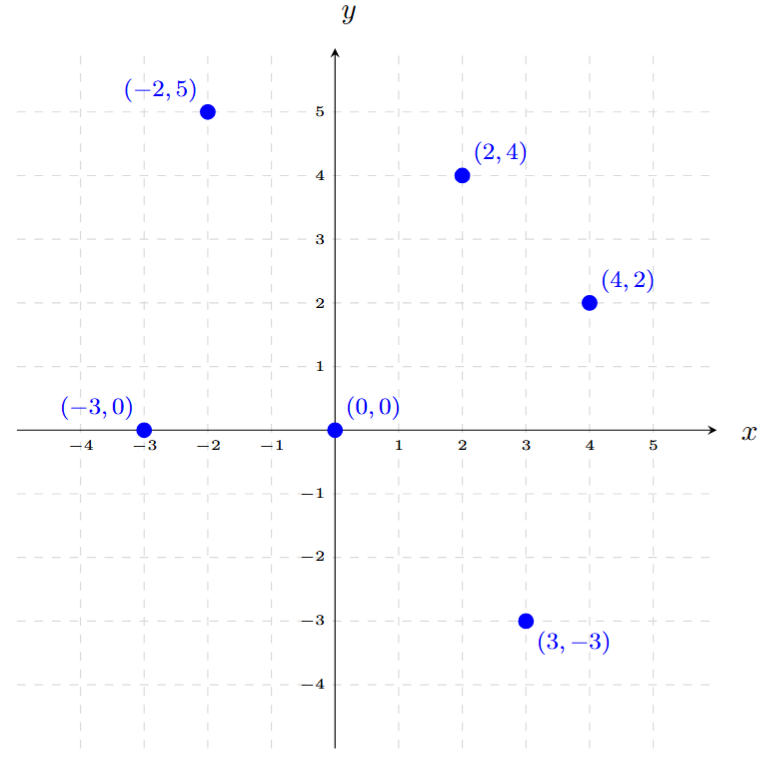 Graph showing plotted points from the table
