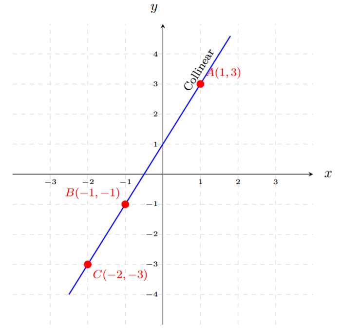 Graph for points (1, 3), (-1, -1), (-2, -3)