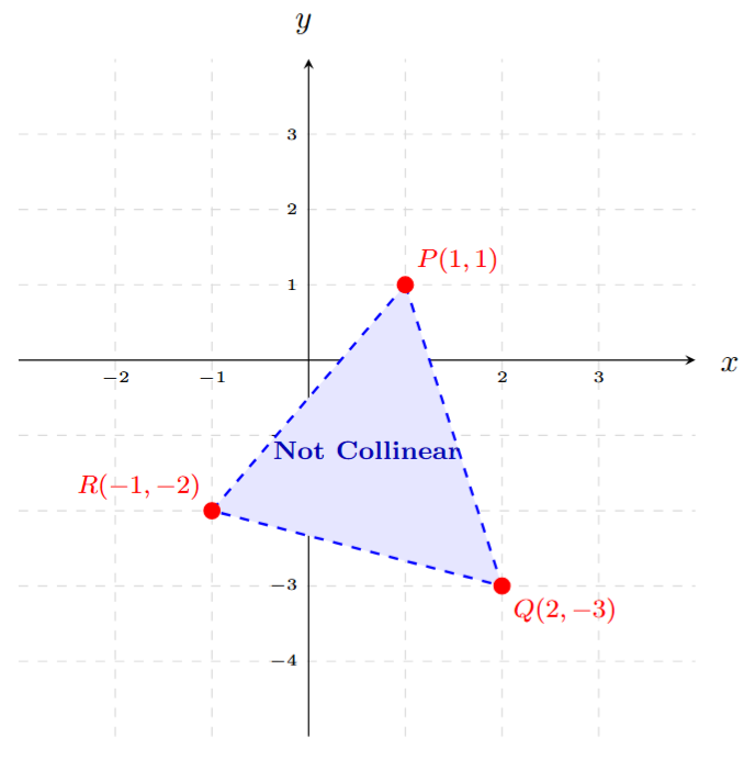 Graph for points (1, 1), (2, -3), (-1, -2)