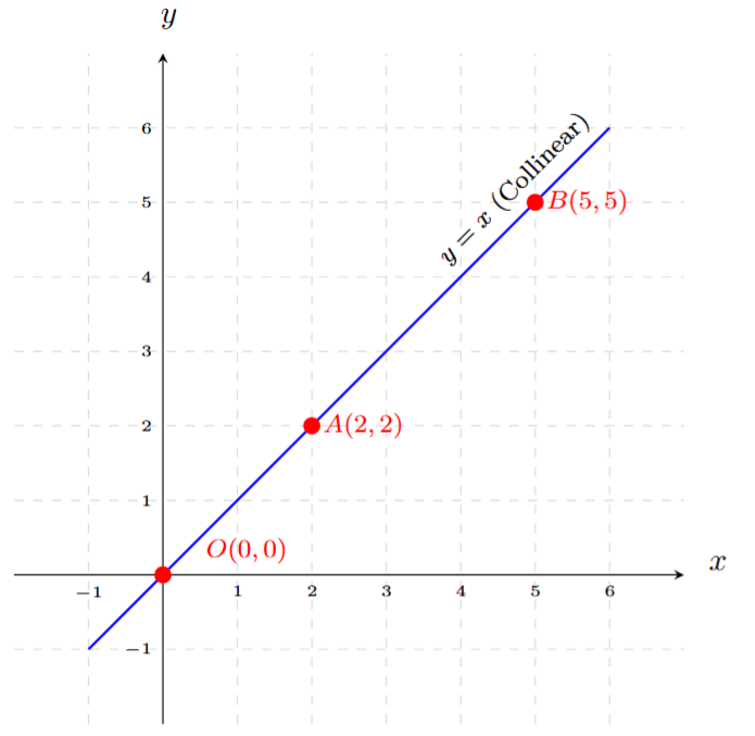 Graph for points (0, 0), (2, 2), (5, 5)