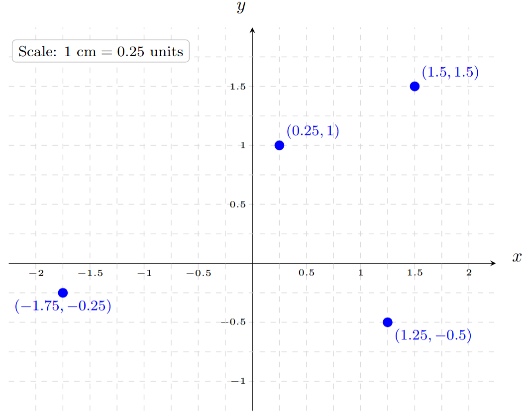 Graph plotting points with scale 1cm = 0.25 units