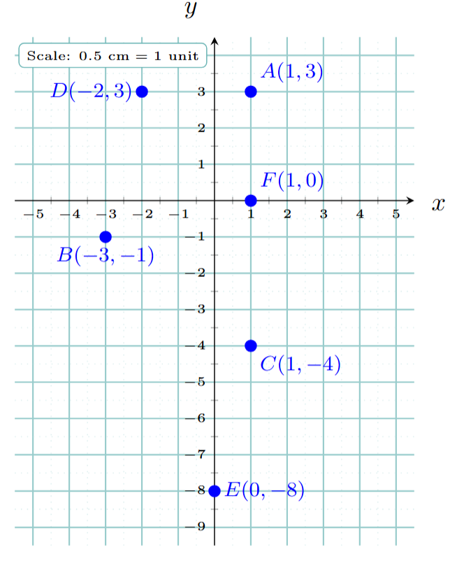 Graph showing points A, B, C, D, E, F plotted with scale 0.5 cm = 1 unit