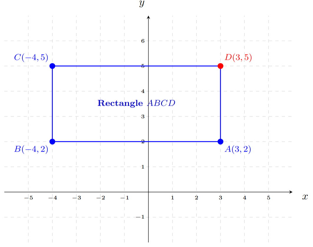Graph showing rectangle ABCD with vertices (3,2), (-4,2), (-4,5) and (3,5)