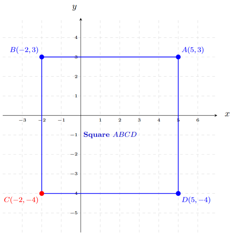Square ABCD with vertices A(5,3), B(-2,3), C(-2,-4), D(5,-4)