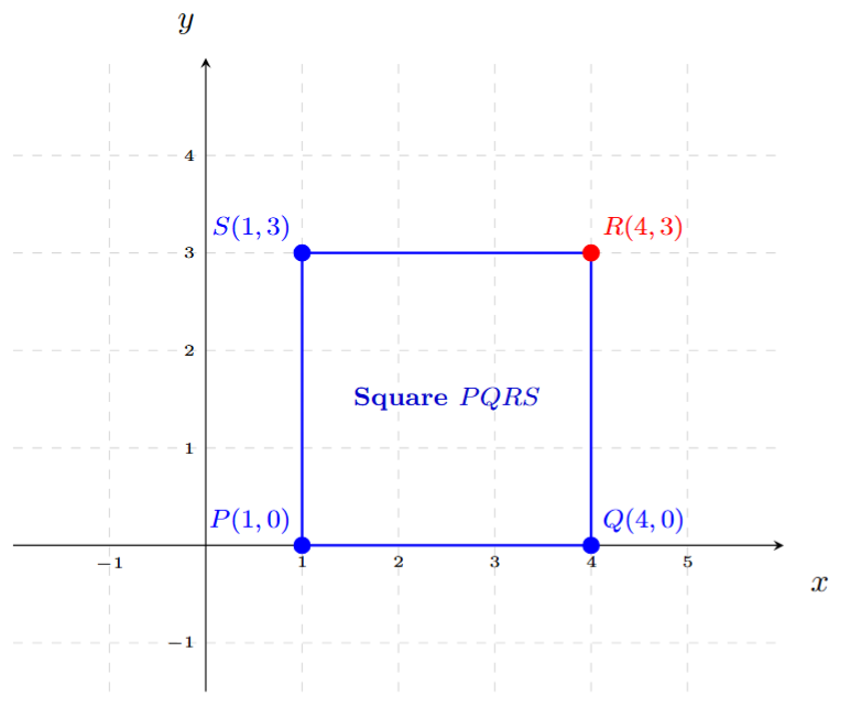Square PQRS with vertices P(1,0), Q(4,0), R(4,3), S(1,3)