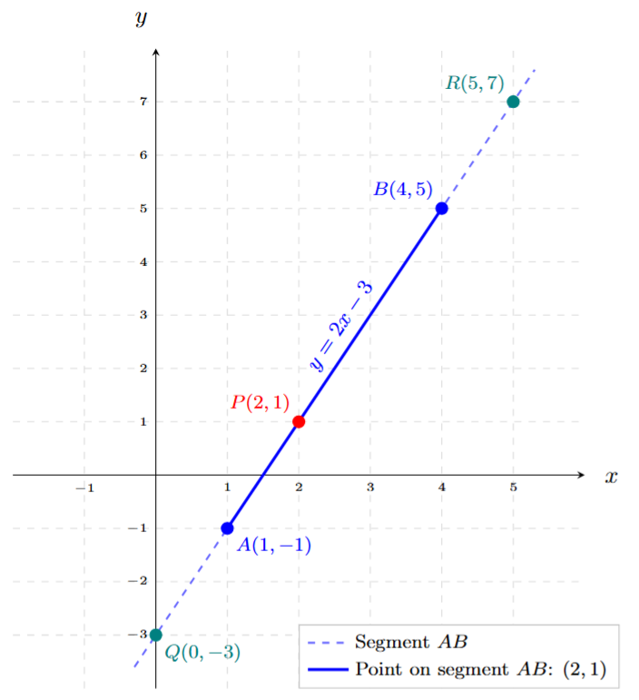 Plotting points A(1, -1) and B(4, 5) and joining them