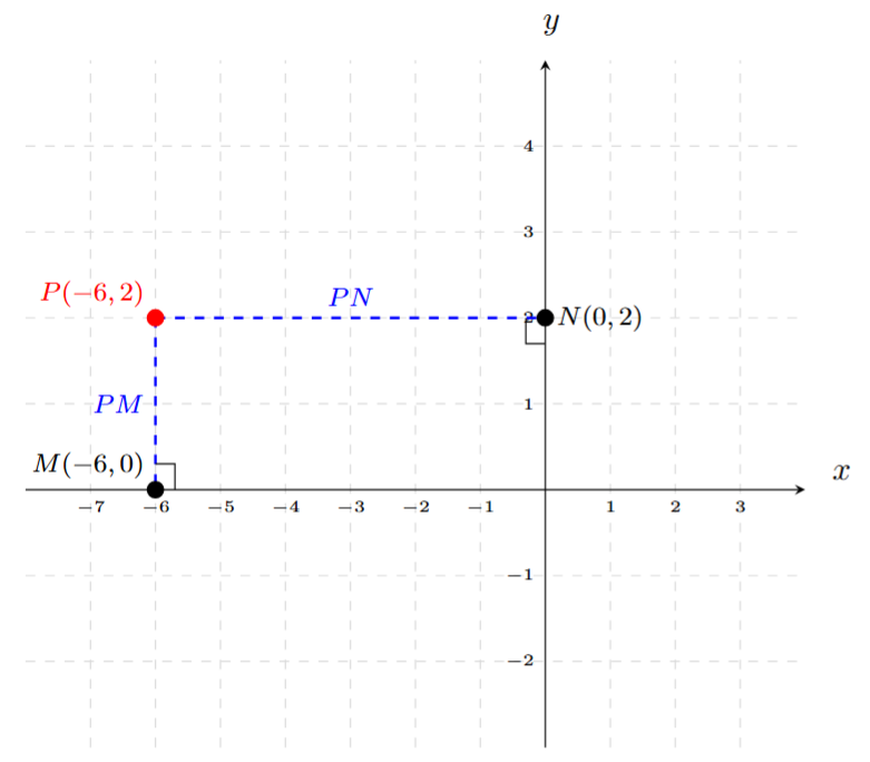 Plotting point P(-6, 2) and its perpendiculars to the axes