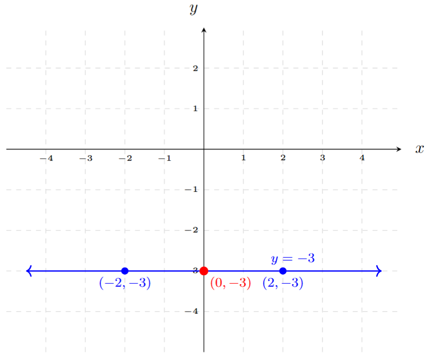 Graph of the horizontal line y = -3