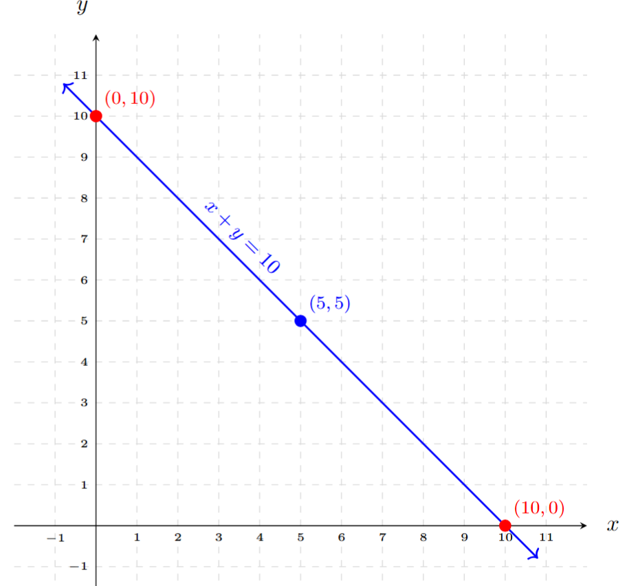 Graph of the linear equation x + y = 10