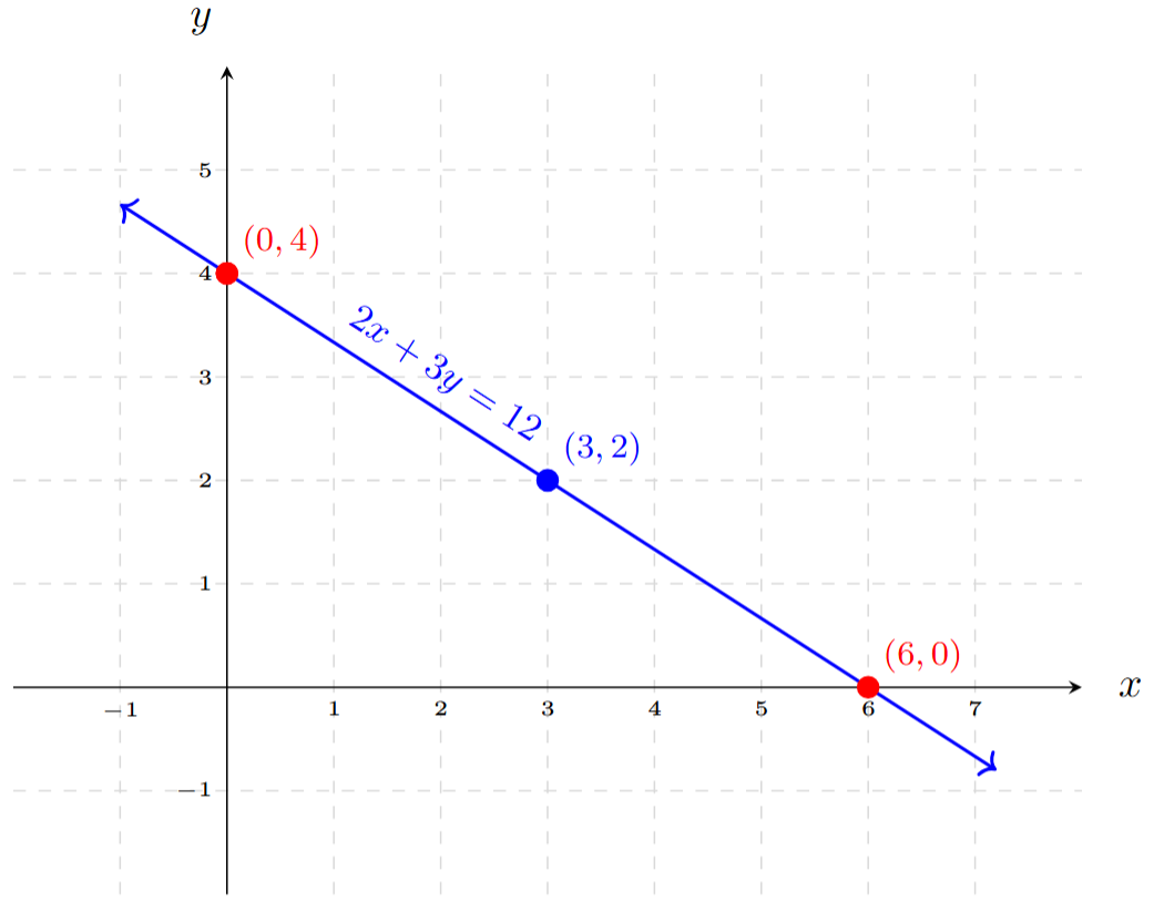 Graph of the line 2x + 3y = 12