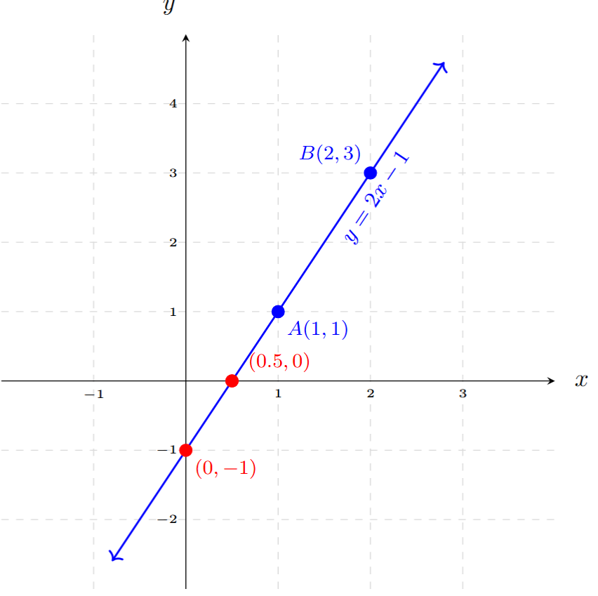 Graph of the linear equation passing through (1,1) and (2,3)