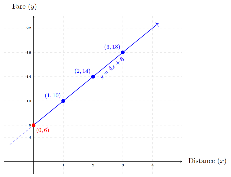 Graph of autorickshaw fare equation y = 4x + 6