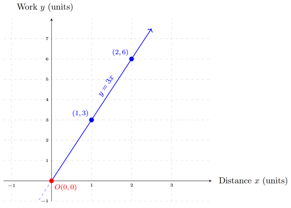 Graph of work done y = 3x