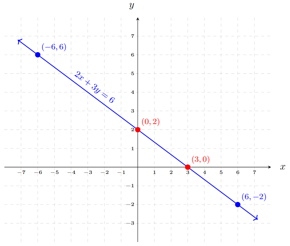 Graph of the line 2x + 3y = 6