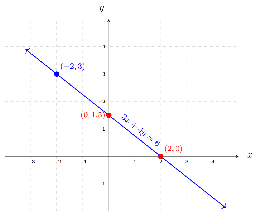 Graph of the linear equation 3x + 4y = 6