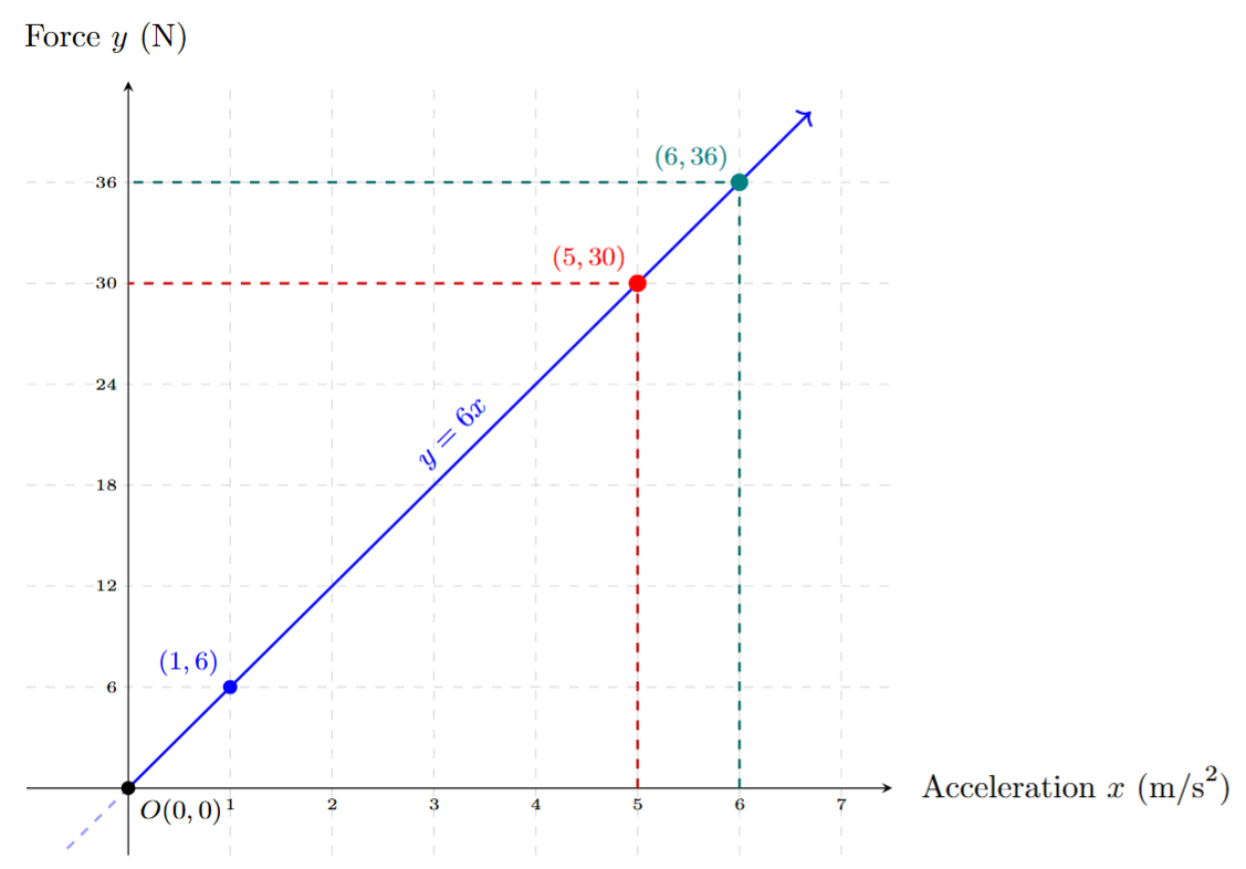 Graph of Force y = 6x against Acceleration x