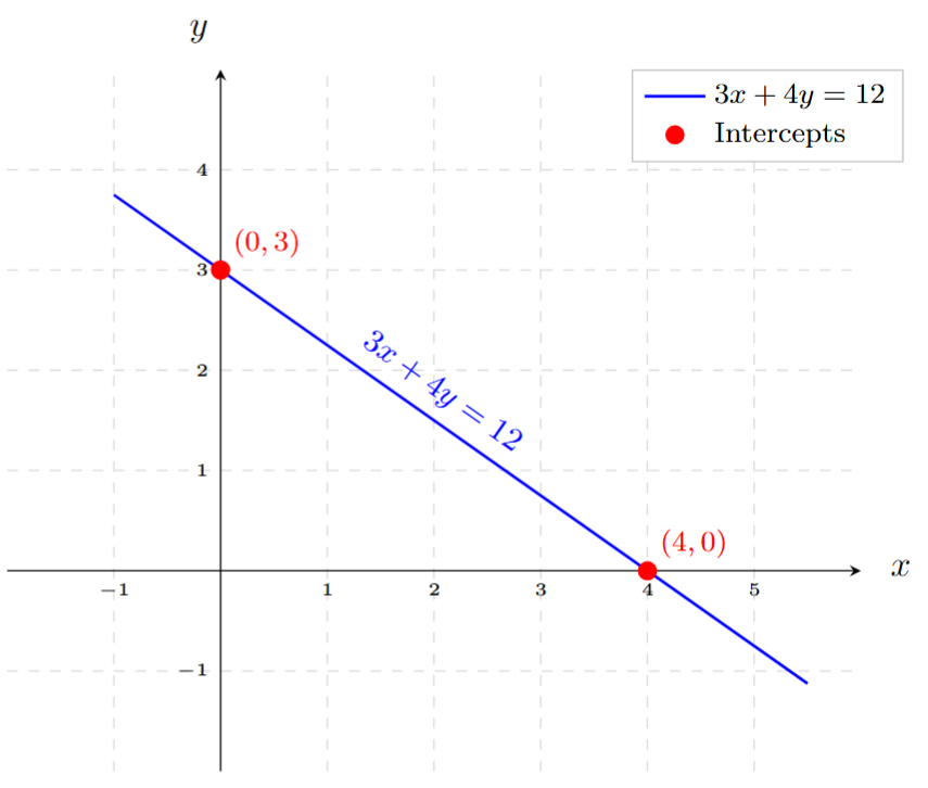 Graph of 3x + 4y = 12 cutting axes at (4,0) and (0,3)