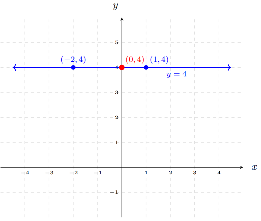 Graph of the line y = 4 parallel to the x-axis