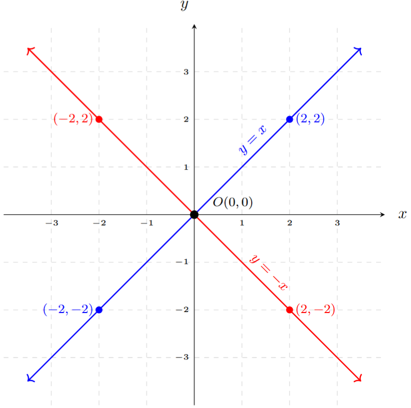 Graph of y = x and y = -x on the same plane