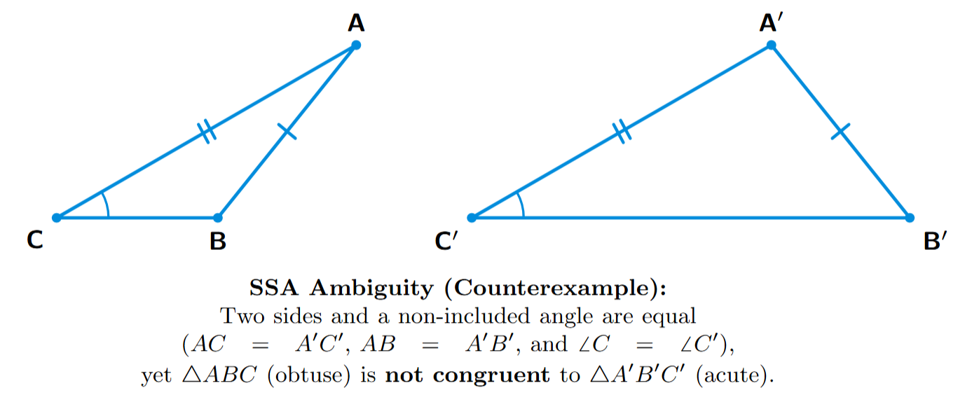 Two triangles, ABC and A'B'C'. Both have an equal side AB=A'B' and an equal side AC=A'C'. The angle at C and C' is also equal. However, the triangles are not congruent. This illustrates the SSA ambiguity.