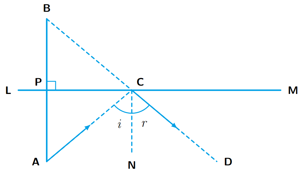 Diagram for proving object-image distance equality in a plane mirror. Object A and image B are shown. The line segment AB is perpendicular to the mirror LM and intersects it at point P. A light ray AC reflects as CD. CN is the normal.