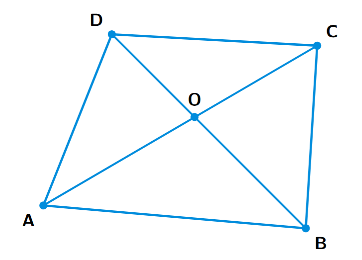 A quadrilateral ABCD with diagonals AC and BD intersecting at point O. This divides the quadrilateral into four triangles: OAB, OBC, OCD, and ODA.