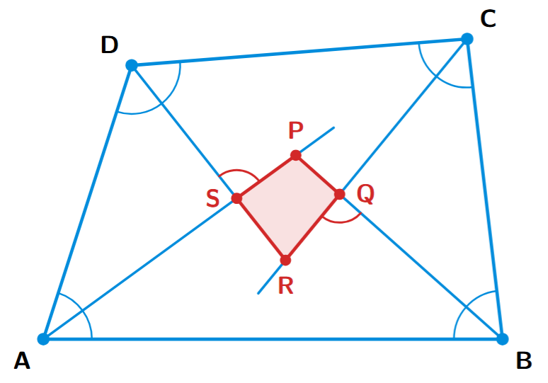 A quadrilateral ABCD with an inner quadrilateral PQRS formed by the intersection of the bisectors of consecutive angles. AP and BP are bisectors of A and B, BQ and CQ are bisectors of B and C, etc.
