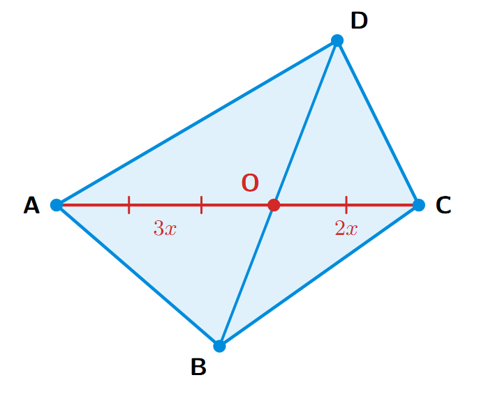 A quadrilateral ABCD where diagonals AC and BD intersect at O. The segment OA is longer than OC, showing the ratio is not 1:1.