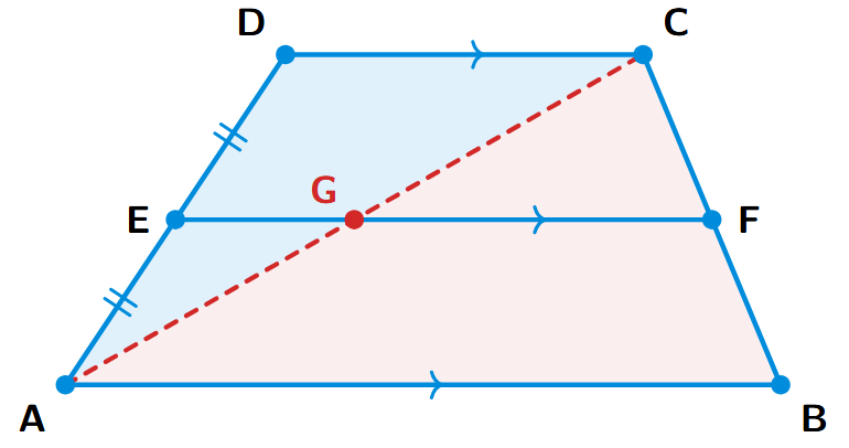 A trapezium ABCD with AB parallel to DC. E is the mid-point of the non-parallel side AD. A line EF is drawn parallel to AB, intersecting BC at F. A diagonal AC is drawn, intersecting EF at G.