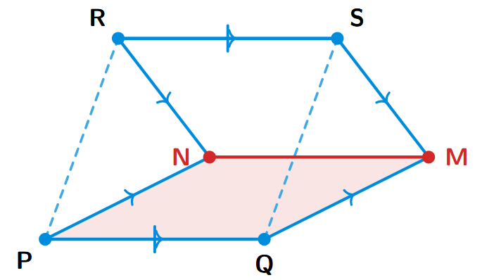A diagram showing two parallel and equal line segments PQ and RS. A point M is chosen. Lines QM and SM are drawn. From P, a line PN is drawn parallel to QM. From R, a line RN is drawn parallel to SM. The line segment MN is formed.