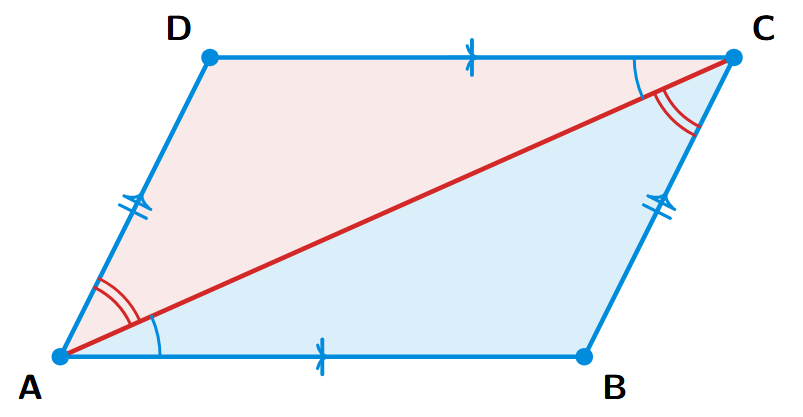 A parallelogram ABCD with the diagonal AC drawn, dividing the parallelogram into two triangles, triangle ABC and triangle CDA.