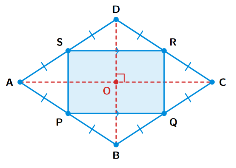 A rhombus ABCD with its diagonals AC and BD intersecting perpendicularly. The mid-points of the sides, P, Q, R, S, are joined to form a rectangle.
