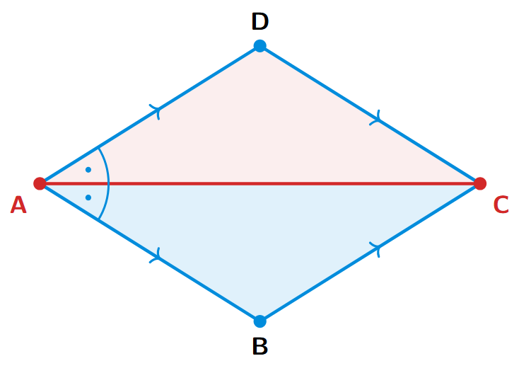 A parallelogram ABCD with a diagonal AC. The diagonal bisects angle A, meaning angle DAC is equal to angle BAC.