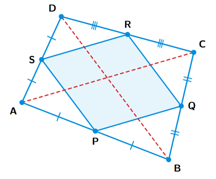 A quadrilateral ABCD with equal diagonals AC and BD. The mid-points of its sides P, Q, R, S are joined to form a rhombus.
