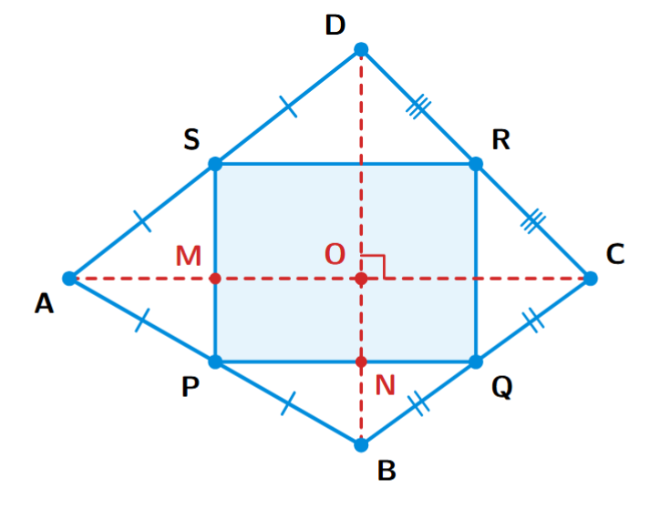 A quadrilateral ABCD with perpendicular diagonals AC and BD. The mid-points of its sides P, Q, R, S are joined to form a rectangle.