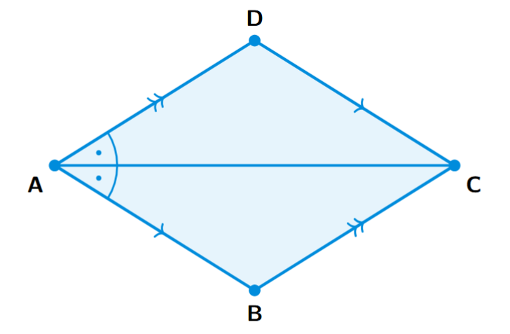 A parallelogram ABCD which is also a rhombus. The diagonal AC bisects angle A, with angle DAC equal to angle BAC.