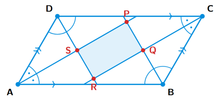 A parallelogram ABCD with its angle bisectors forming an inner quadrilateral PQRS. The bisectors of angles A and D meet at S, A and B meet at P, B and C meet at Q, and C and D meet at R.