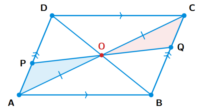 A parallelogram ABCD with diagonals AC and BD intersecting at O. A line segment PQ passes through O, with P on side AD and Q on side BC.