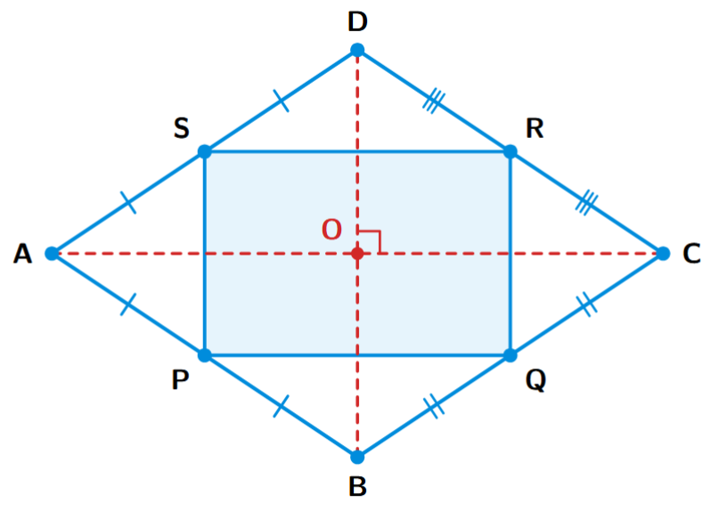 A rhombus ABCD with diagonals AC and BD. P, Q, R, S are the mid-points of sides AB, BC, CD, DA respectively, forming a quadrilateral PQRS.